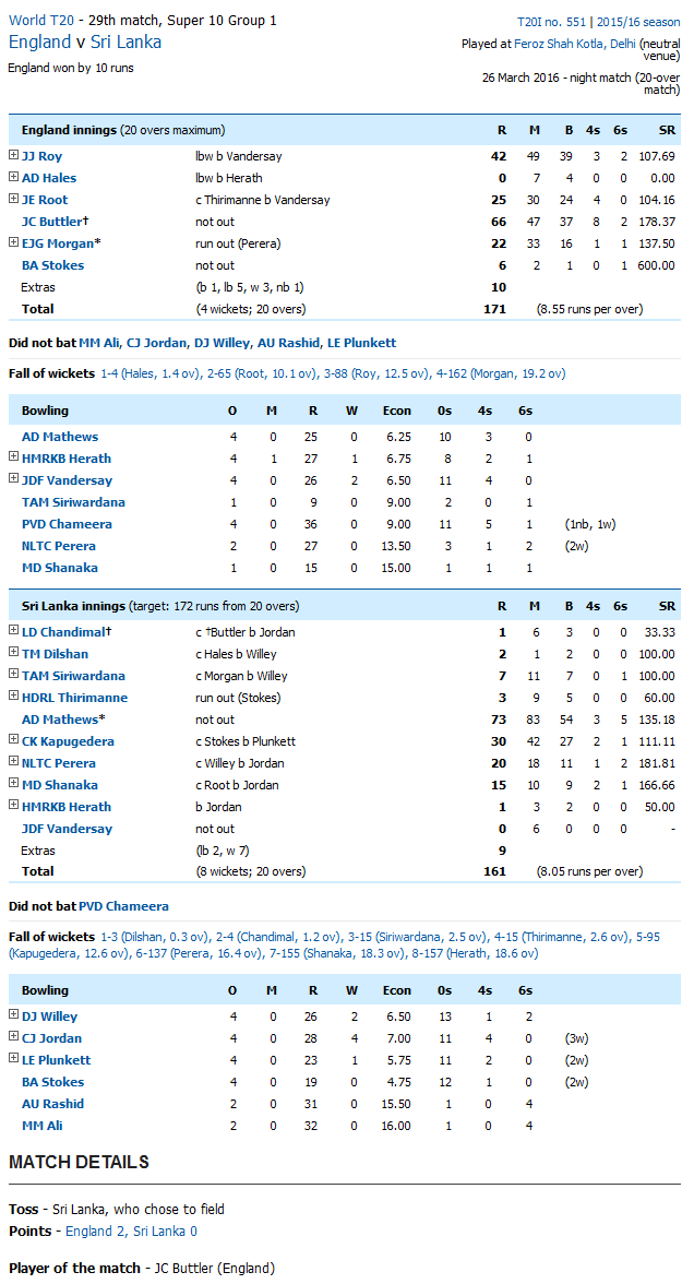 England vs Sri Lanka Score Card